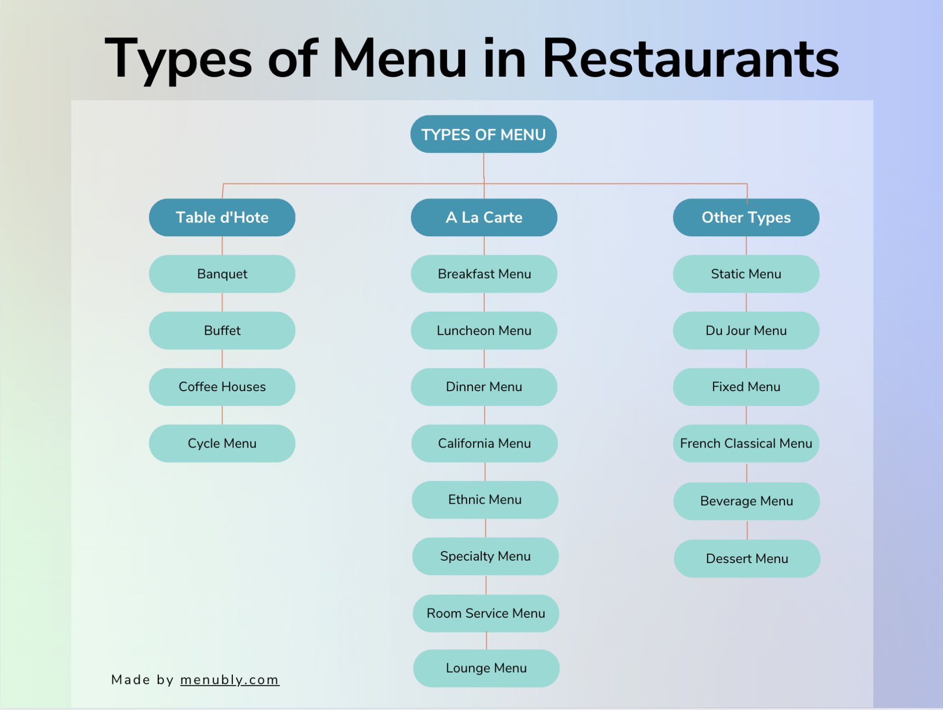 Types of Menu in Restaurants