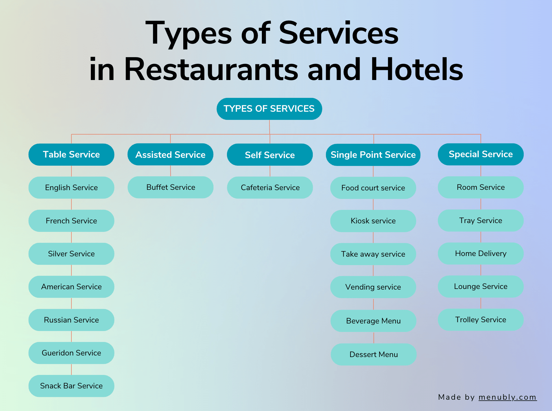 types of service in restaurants and hotels