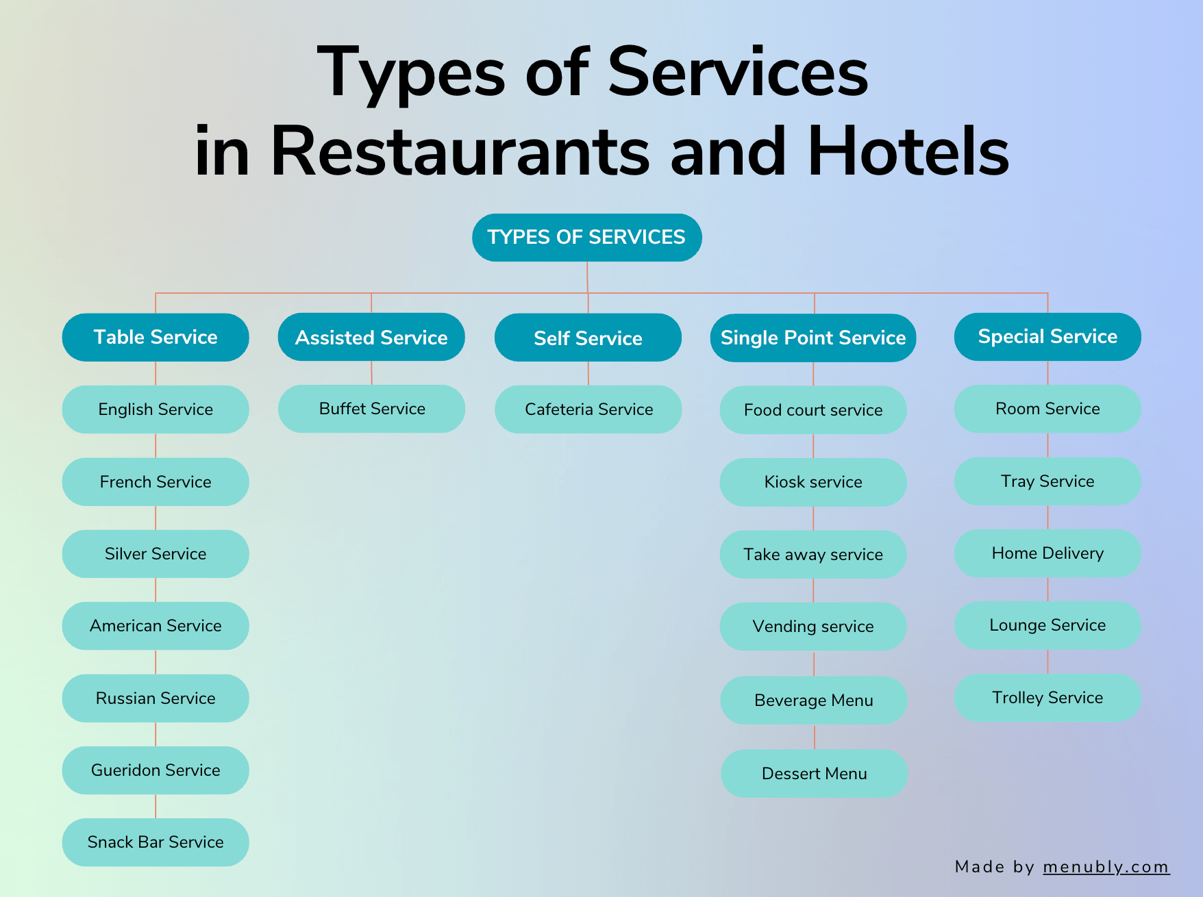 Types of Service in Restaurants and Hotels